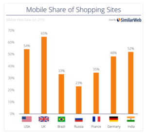 similarweb-mobile-share-of-shopping-sites