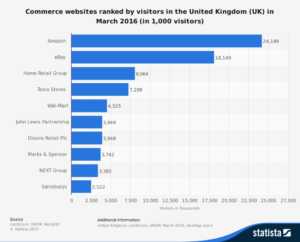 eBay and Amazon Statistic Seller